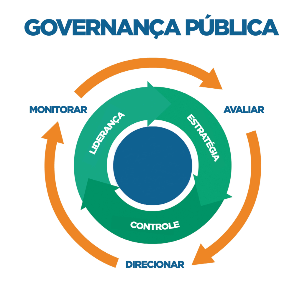 Ciclo da Governança Pública -> Estratégia, Controle e Liderança