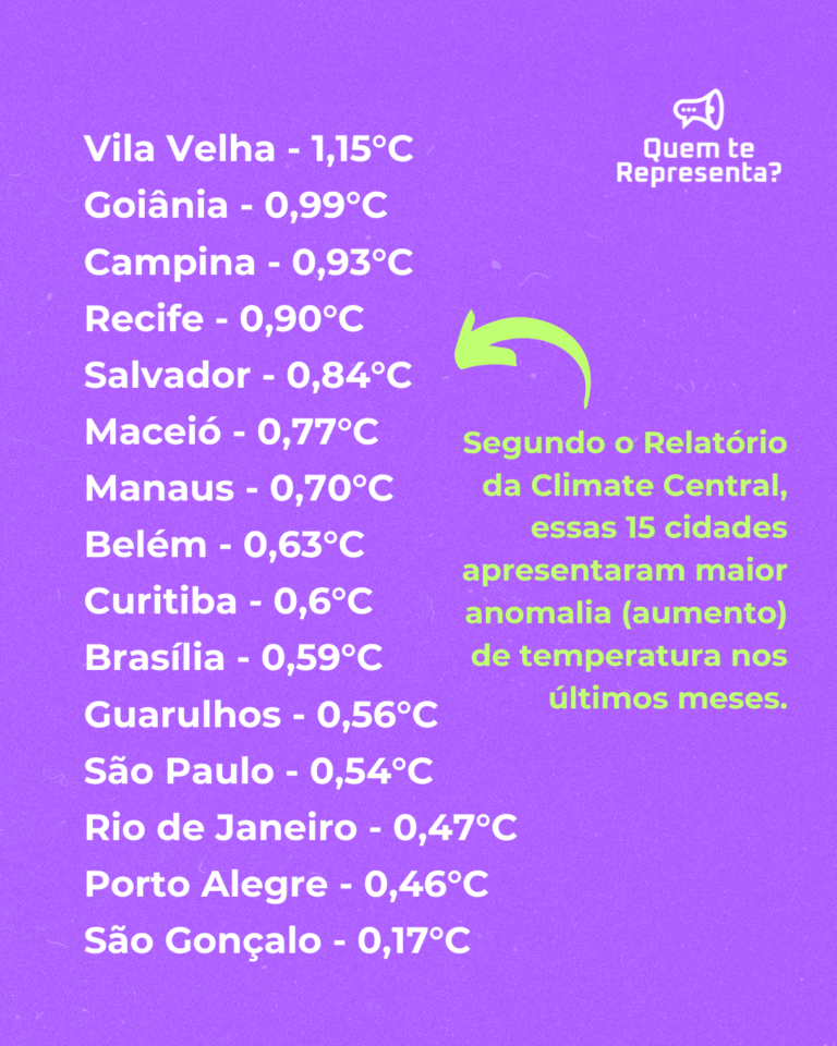Relatório da Climate Central - Mudanças climáticas afetam temperaturas nas cidades, com destaque para Vila Velha, Goiânia, Campinas, Recife e Salvador.
